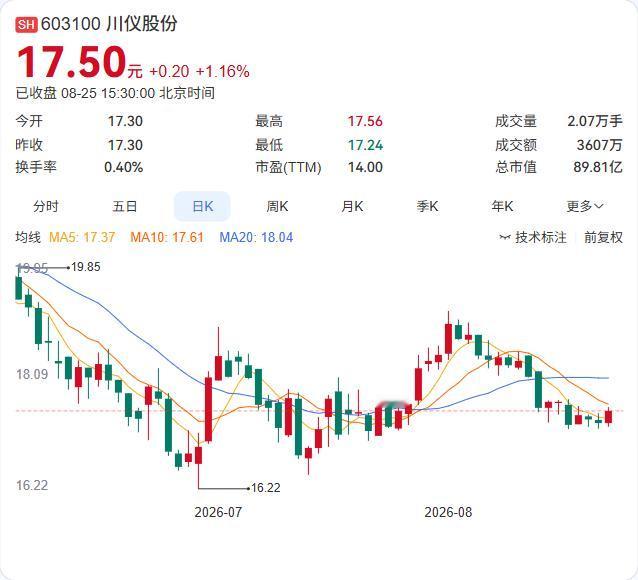 川仪股份半年报正式落地：营收34.18亿同比增4.18%，净利2.84亿，比去年