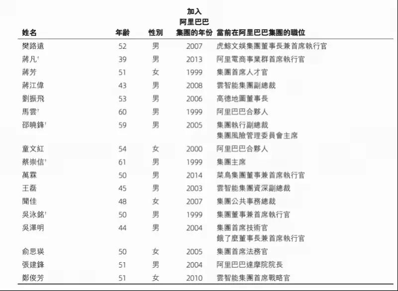 阿里巴巴声称永远在杭州。最近精简高层，纯合伙人虽只剩下马云和童文红2人，但浙江籍