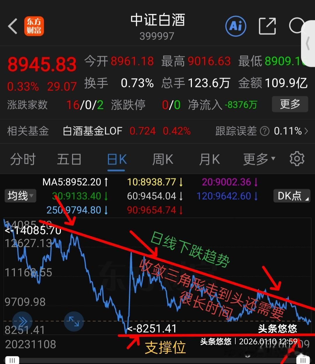 周末聊板块--白酒何时入手？有许多朋友问白酒怎么办？长期持有套牢，何