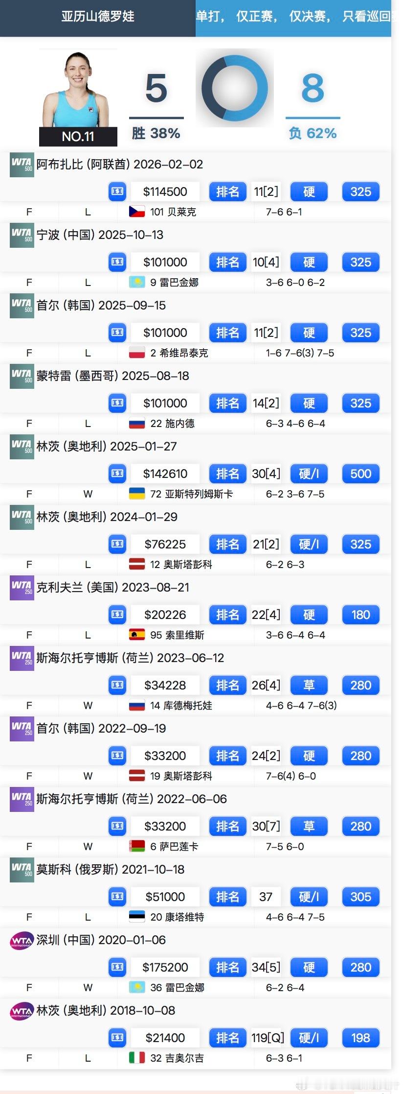 🇷🇺亚历山德洛娃连续四次决赛收获亚军🥈还都是WTA500级别的👉🏻20