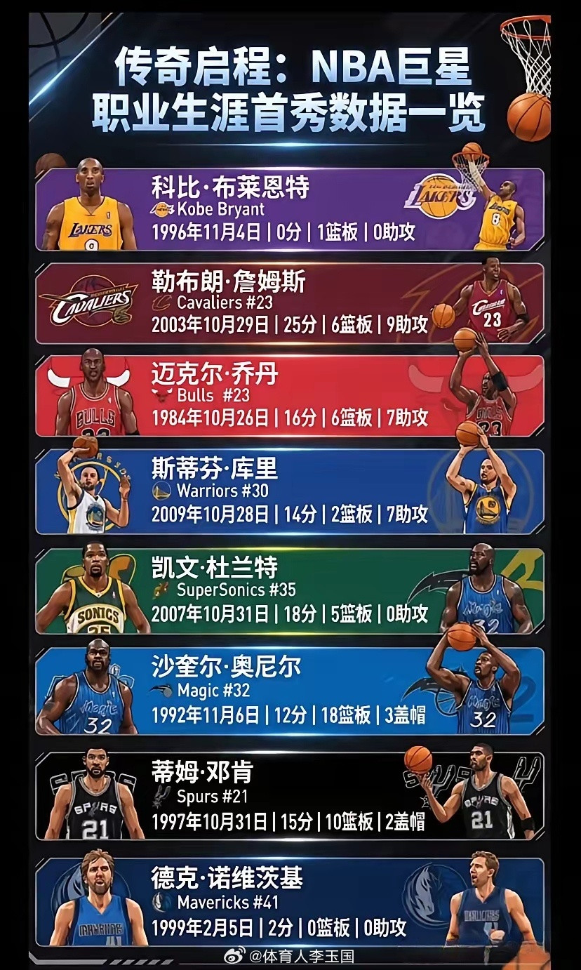 NBA巨星职业生涯首秀数据一览谁是你心中的MVP🏆🏆🏆nba吐槽大会nba