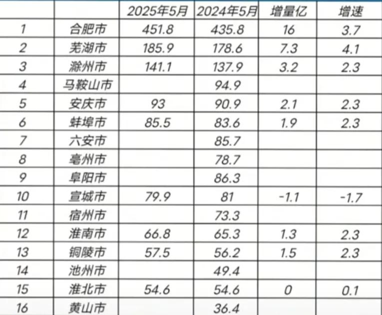 安徽各市2025年1-5月财政收入出炉：芜滁差距扩大、亳州有望反超宣城安徽是