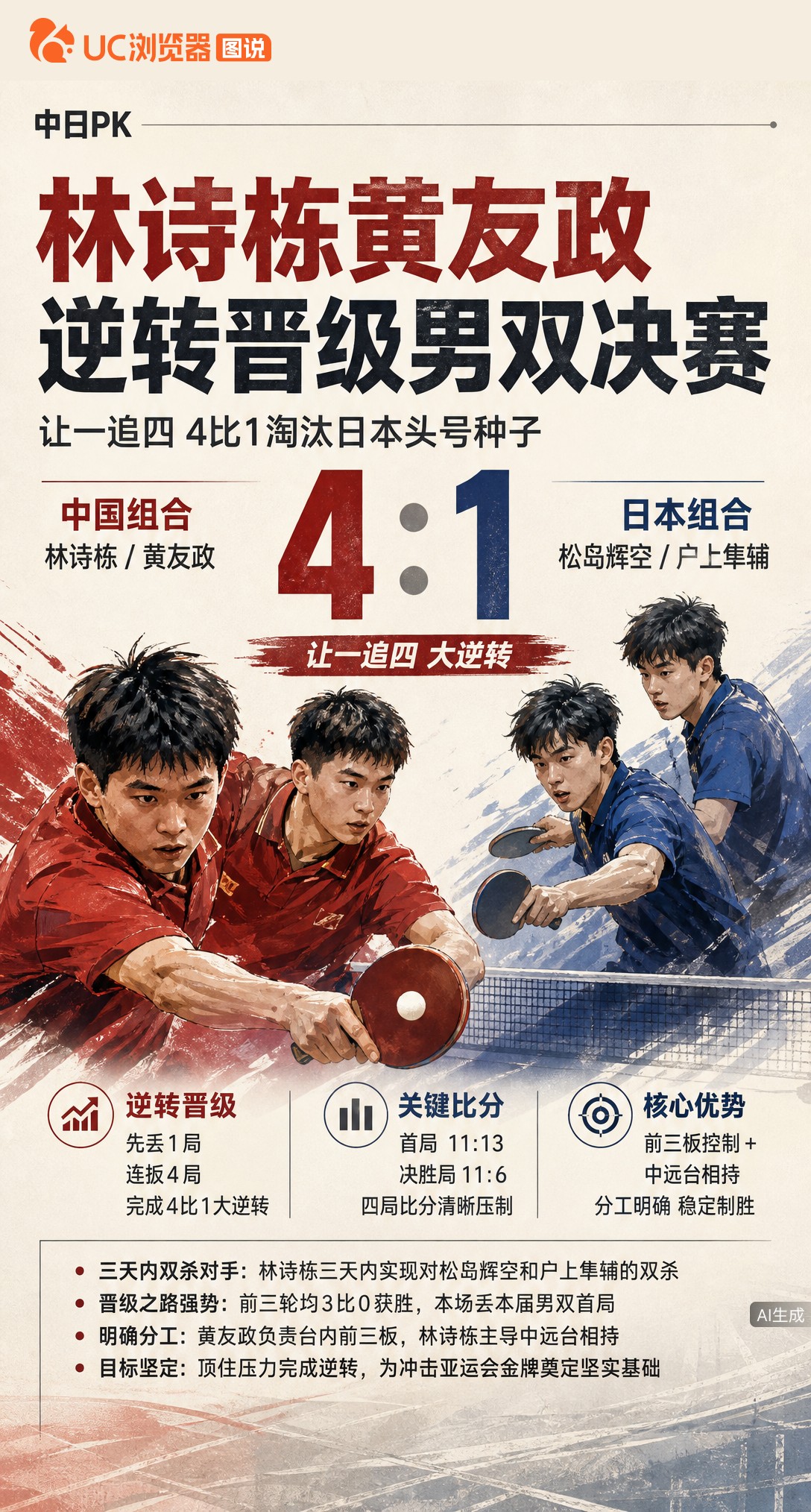 男双半决赛中日对决！林诗栋/黄友政首局11-13惜败后连扳四局，4-1逆转日本头号种子松岛辉空/户上