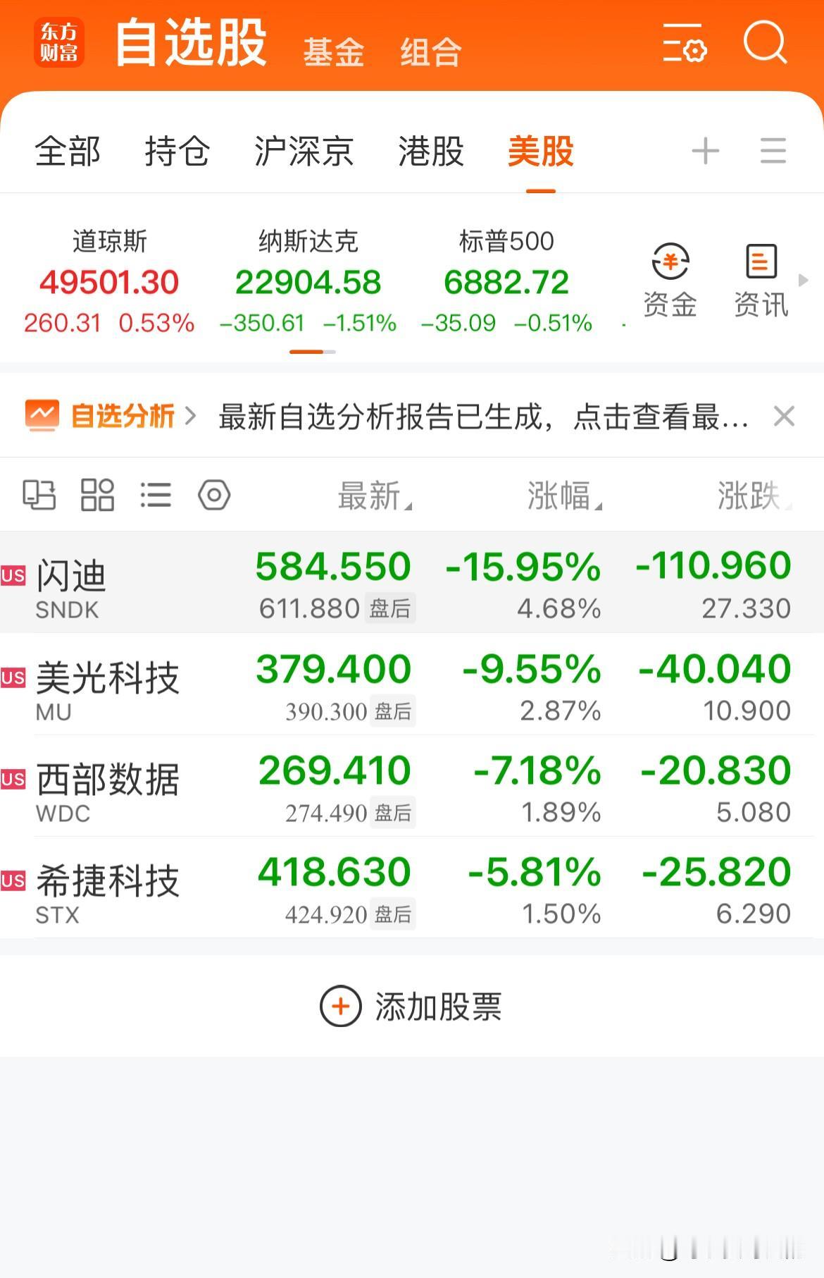 存储今天应该是要废了！闪迪暴跌15.95%！美光暴跌9.55%！西部数据大