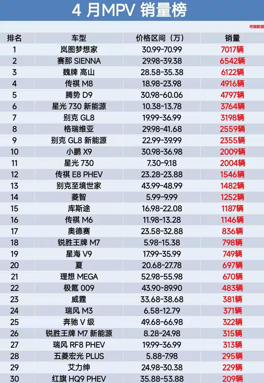 岚图梦想家4月MPV销量第一，占据岚图一半份额！也就是说岚图梦想家未受到同为华