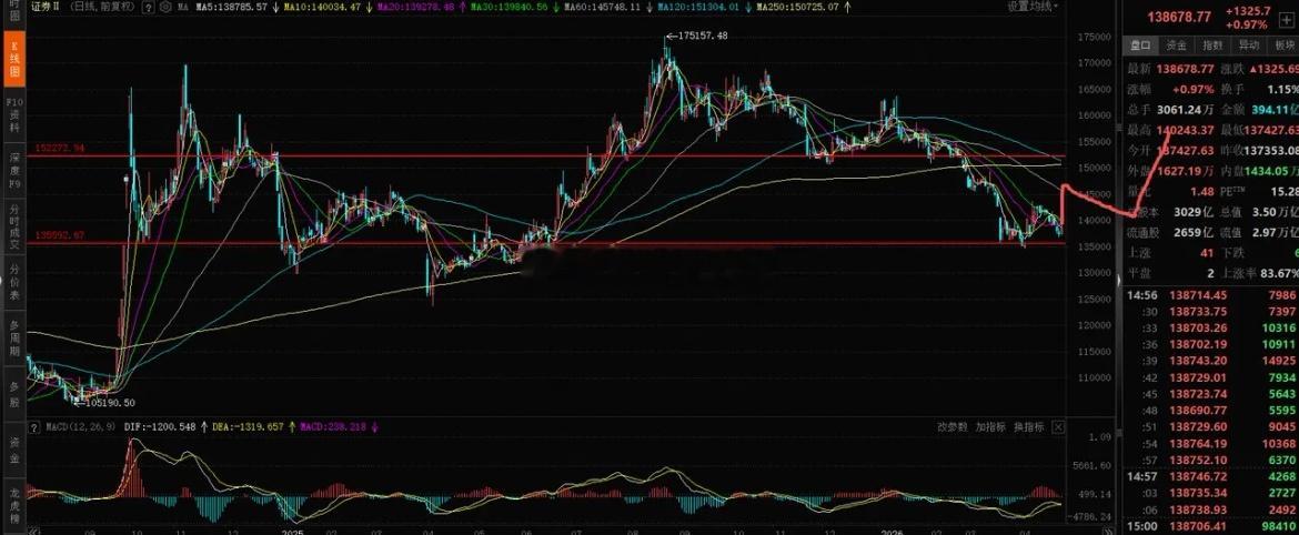 证券异动，大行情或许要等5月中下旬1、证券。今天冲高回落，收了一根长的上引线，K