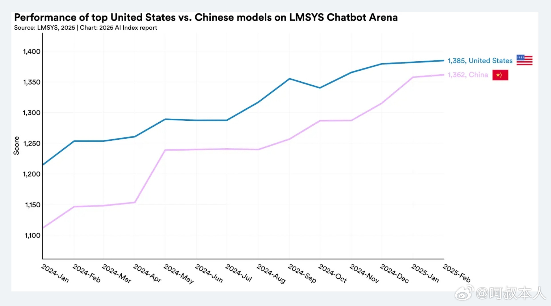 如果把这些因素放在一起看，其实会发现一个很有意思的趋势：美国在拉开技术上限，中国