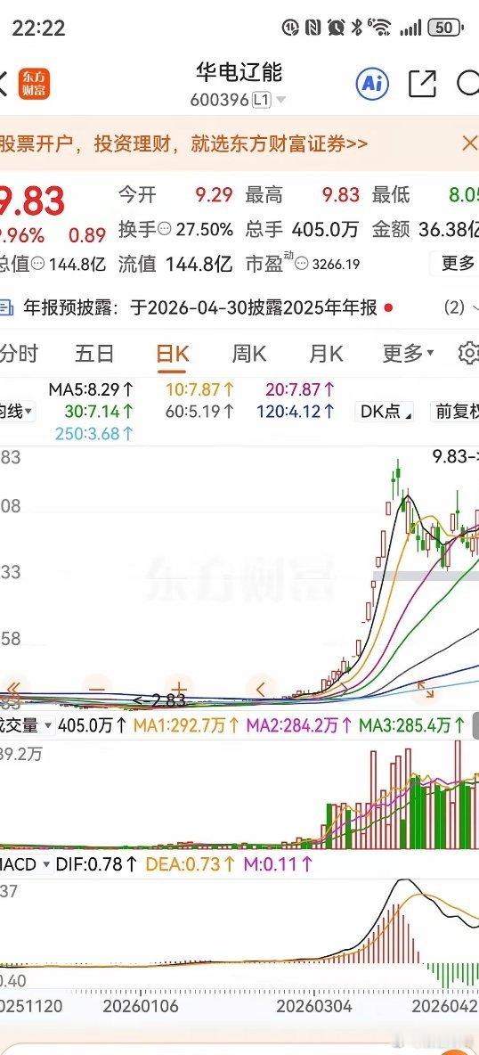 这也太吓人了，华电能源的市盈率竟然高达3266.19倍！真的是服了，三千多倍的市