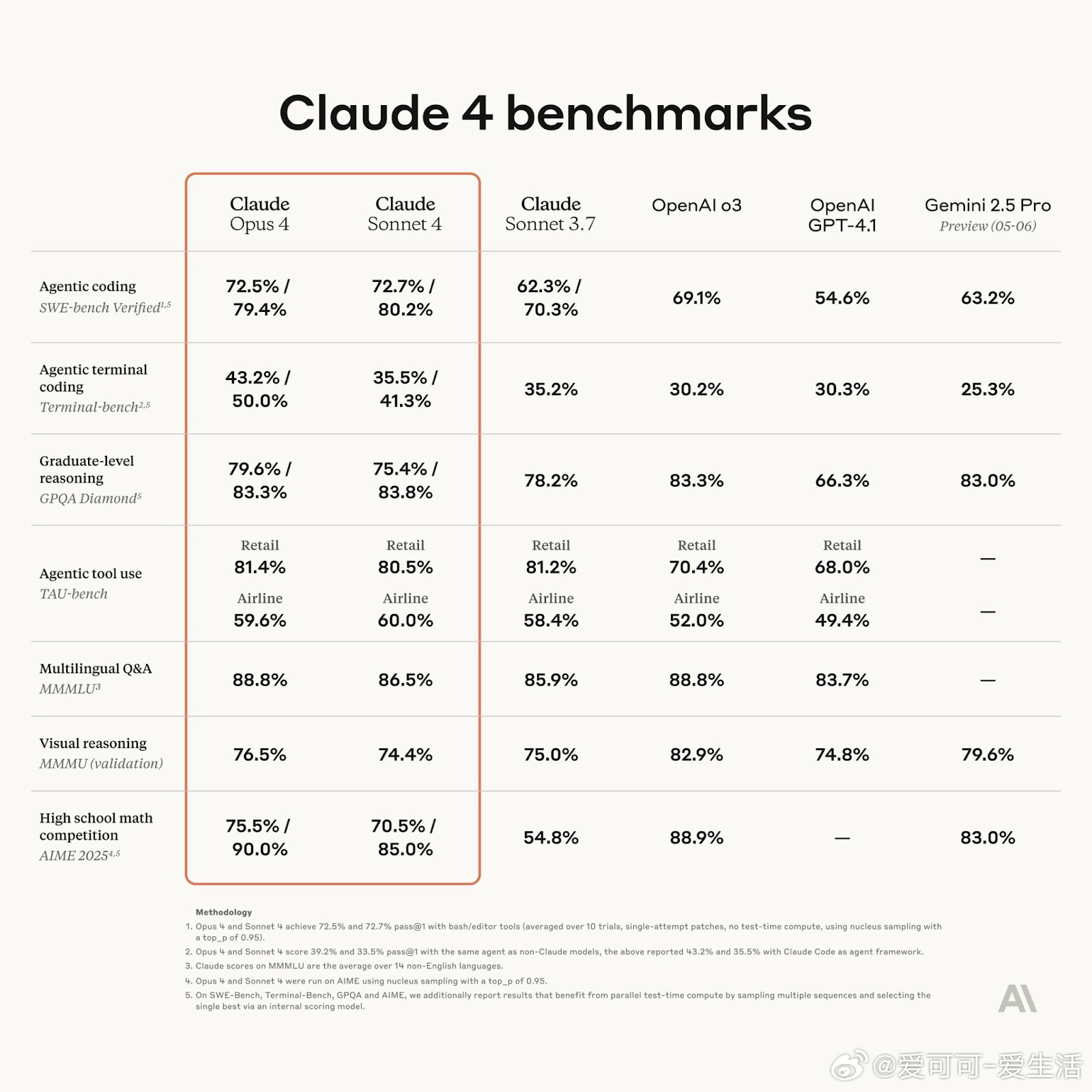 【Claude4正式发布】（锐评见长图）Claude4是由Anthro