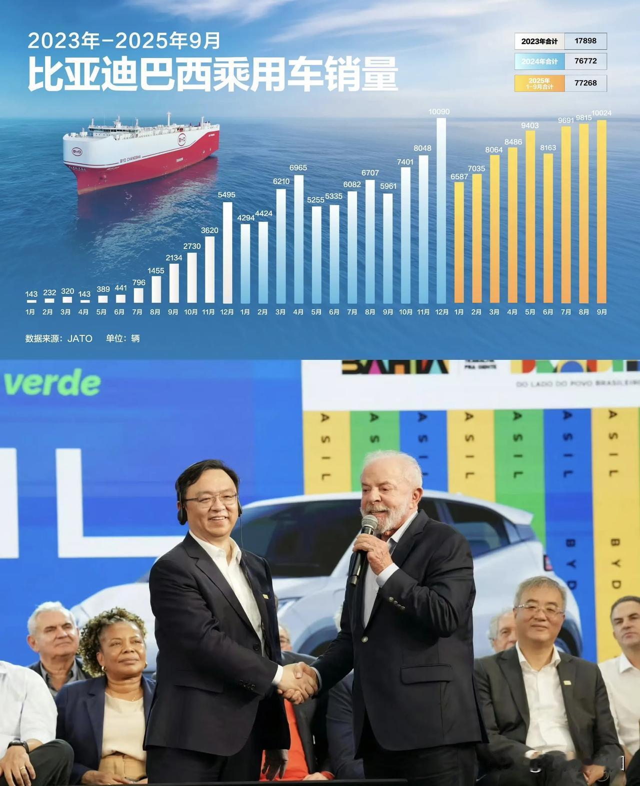 看到一组关于比亚迪在巴西的数据，感觉还挺有意思的：-2022年，比亚迪在巴西
