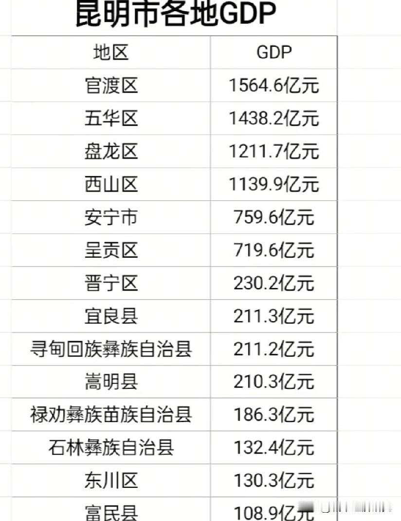 昆明各区县市GDP排名情况，官渡区GDP以1564.6亿元人民币排名榜一，昆明各