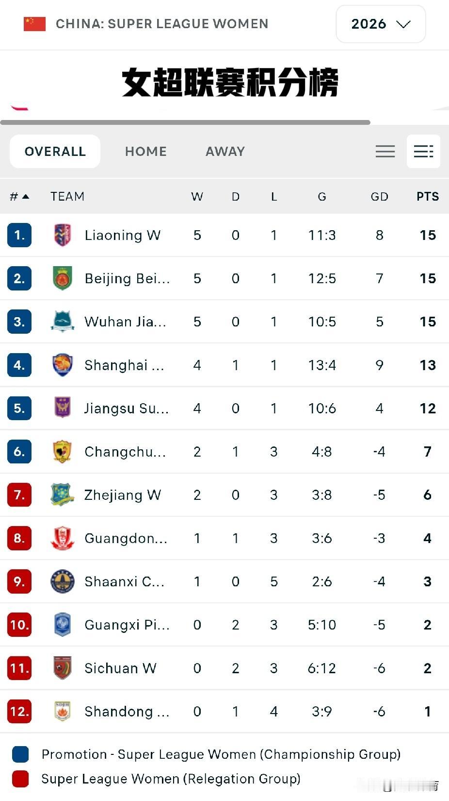 2026赛季中国女子足球超级联赛积分榜（第六轮）排名，球队名，得失球，积分1