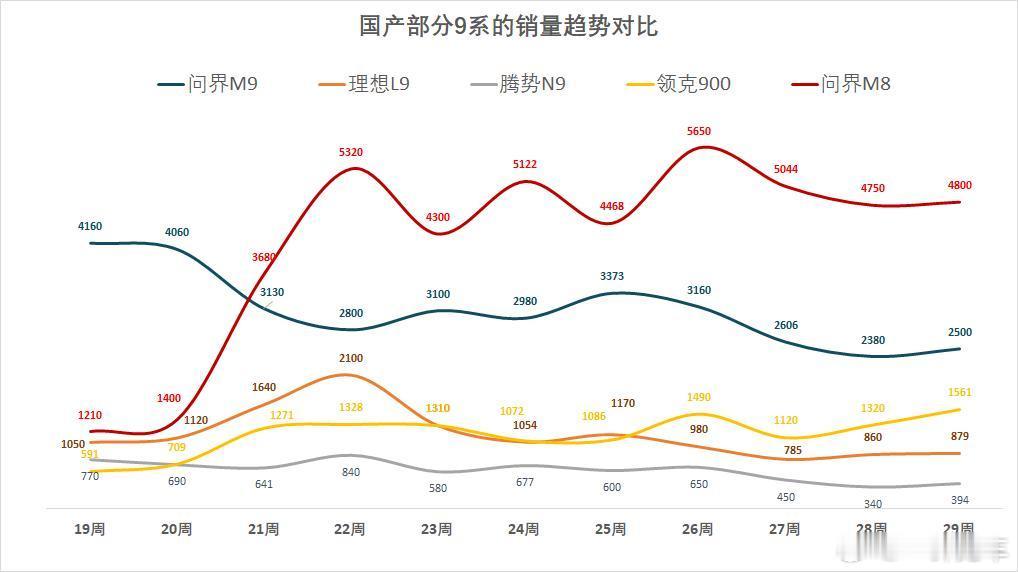 几个大型SUV的数据，排名基本都稳定下来了，问界M8还是强啊[666]​​​
