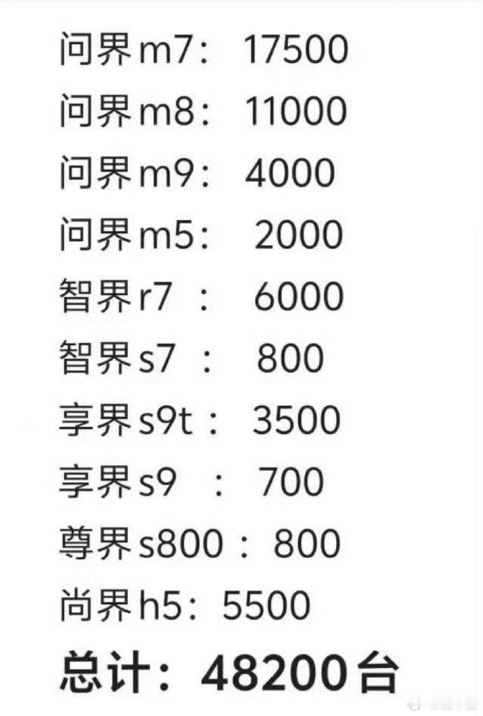 讲真，M7还是那个华为的中流砥柱真是挨最狠的骂，卖得最好啊问界M7​​​