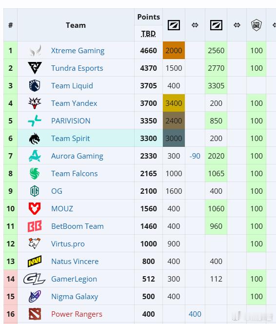 EPT积分榜，XG来到了第一名，XG在石油杯的直邀是稳了啊，这样石油杯起码有两个