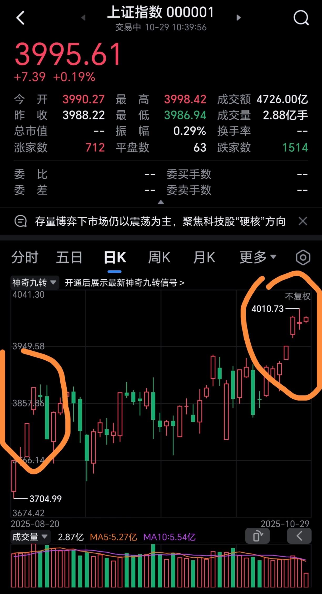 历史总归有惊人的相似,马上会来一个深度调整了!我可以预测,今明两天大盘会进行一