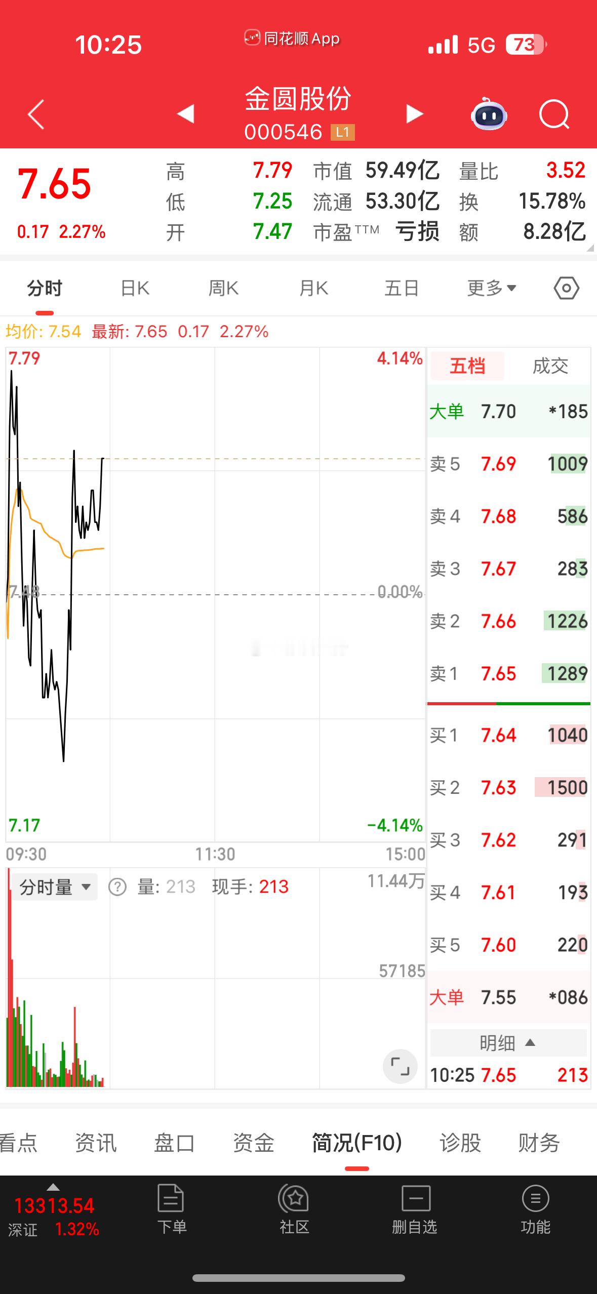 金圆像极了，盘中洗盘！