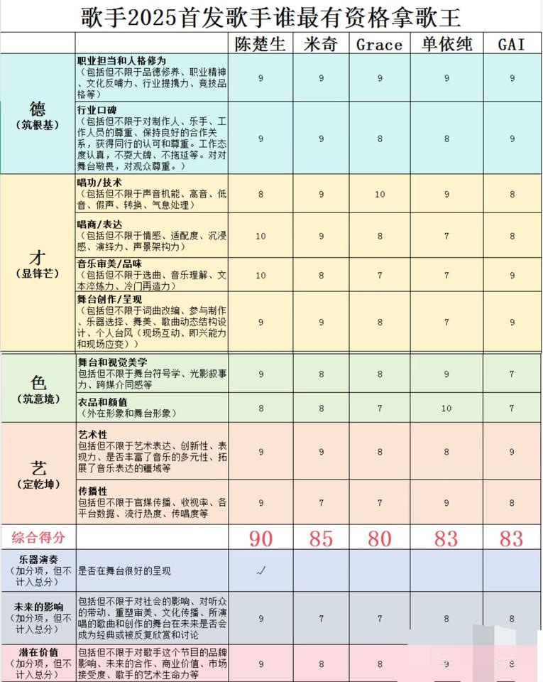 歌手2025首发中谁最有资格拿歌王？来看看这个数据统计，看看有没有在你的心趴上