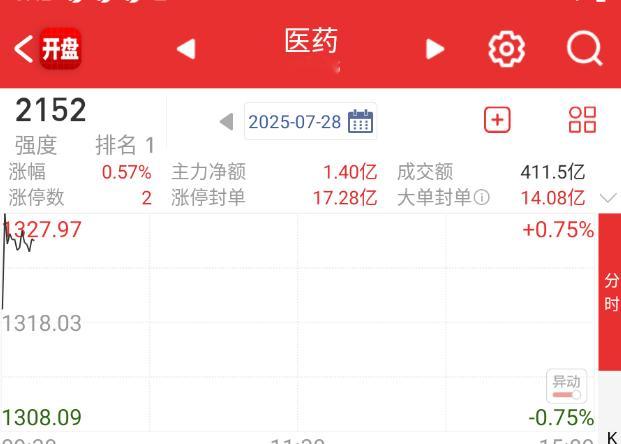 医药倒是有点牛逼，低位的继续干起来。​​​