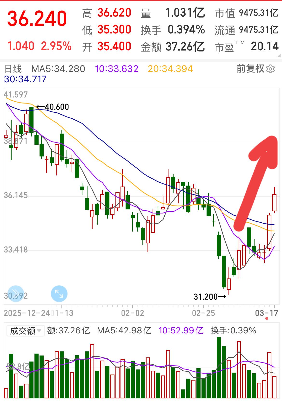 从走势看米公司右侧交易入场机会。在股票投资领域，右侧交易因其相对的安全性和可操