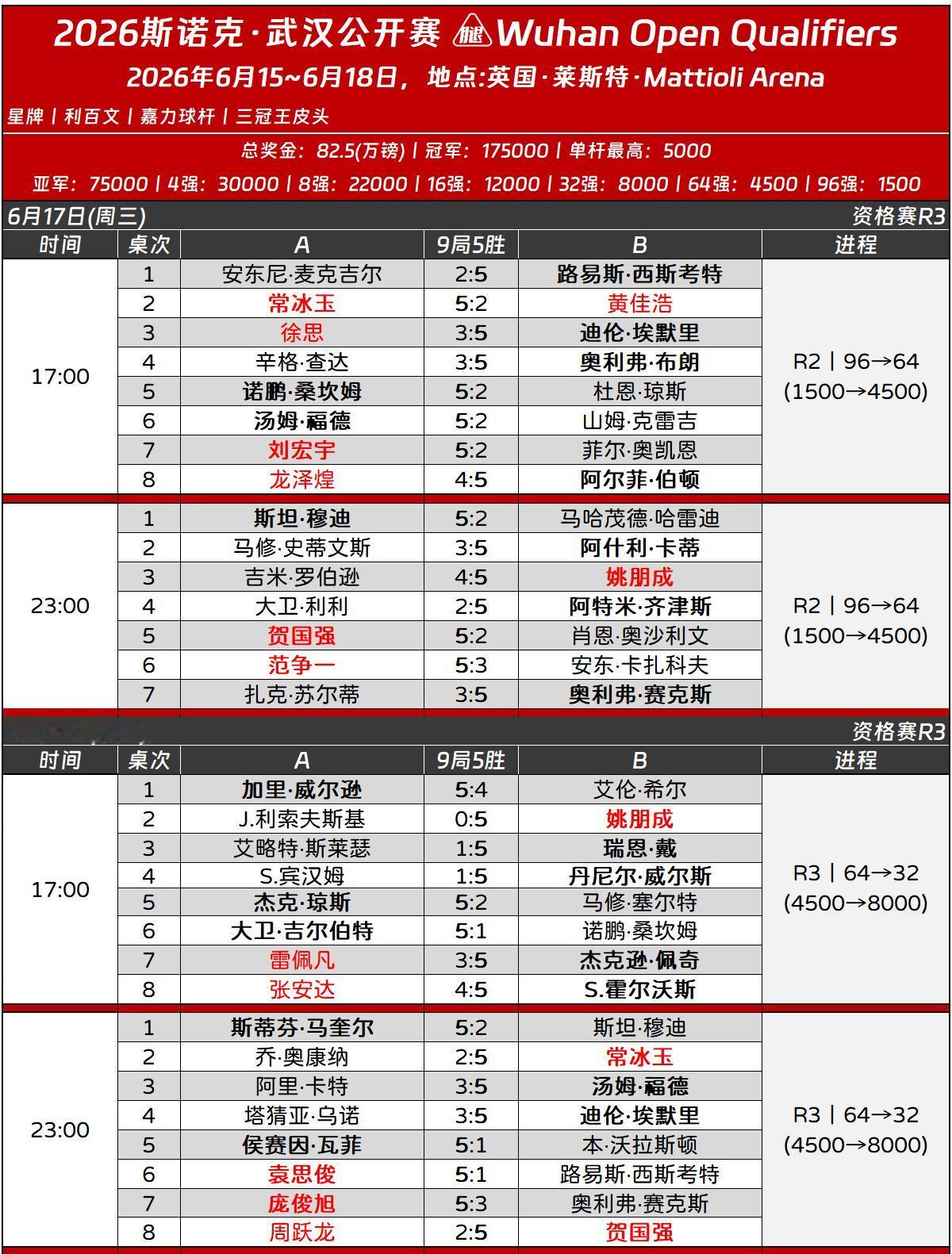 武汉公开赛资格赛结束，袁思俊、常冰玉、庞俊旭、国强、姚朋成5人闯入32强，其中常