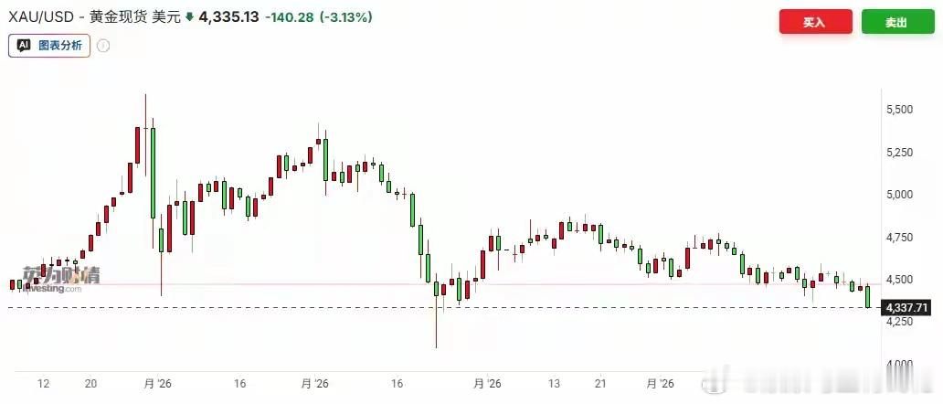 深夜巨震！黄金跌穿4330美元、纳指重挫3%、比特币失守6万美元关口北京时间周六