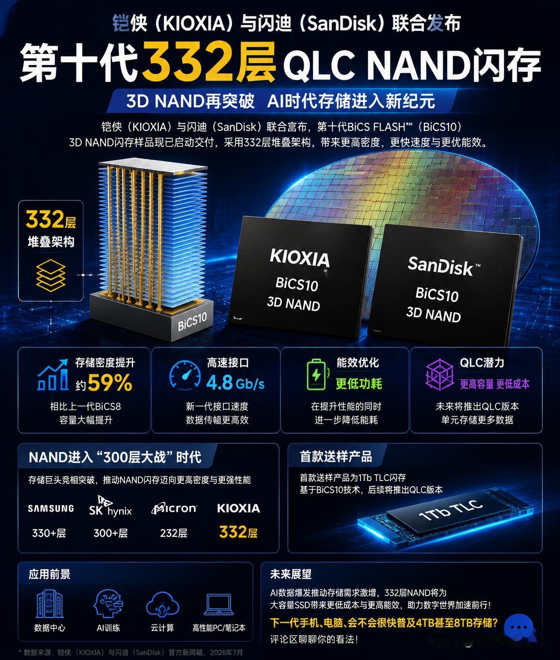 332层闪存来了！铠侠、闪迪掀起NAND新战争，AI时代“存储大胃王”要换代了。