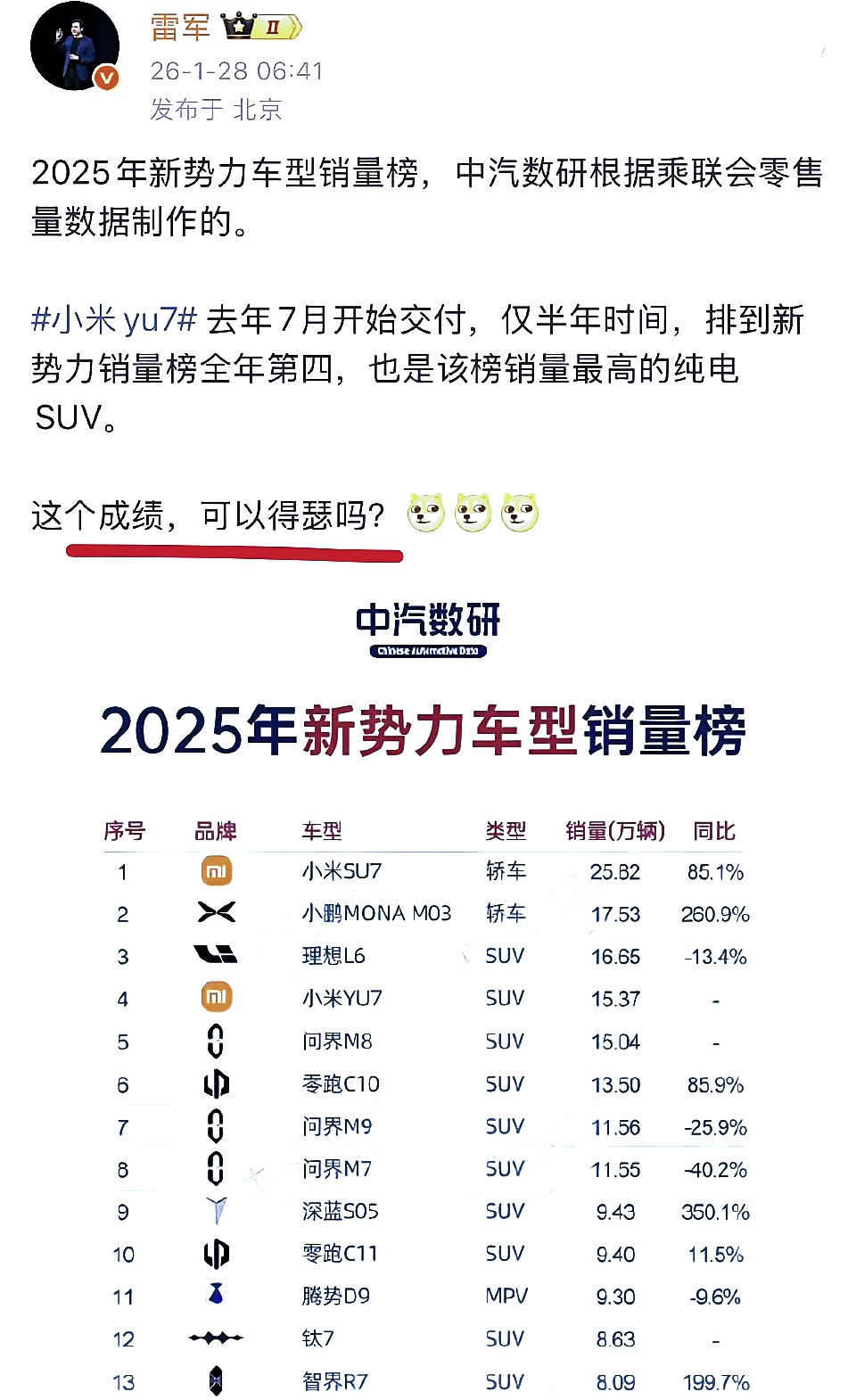 雷军：这个成绩可以嘚瑟吗？网友：问界才是最大赢家！