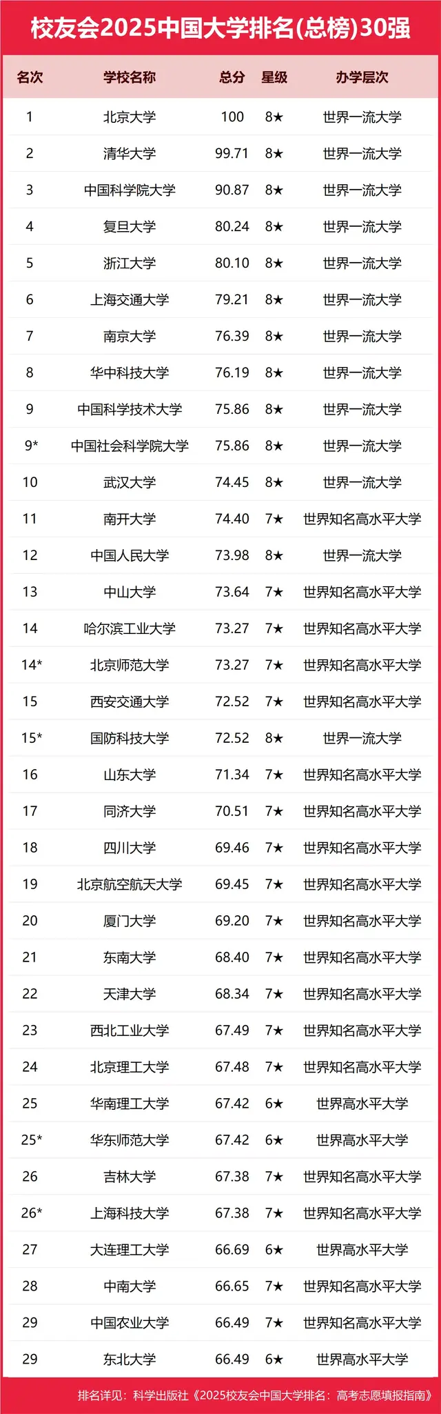 全国30强高校排名大调整: 华科第8, 山大领先同济, 上海科大第26