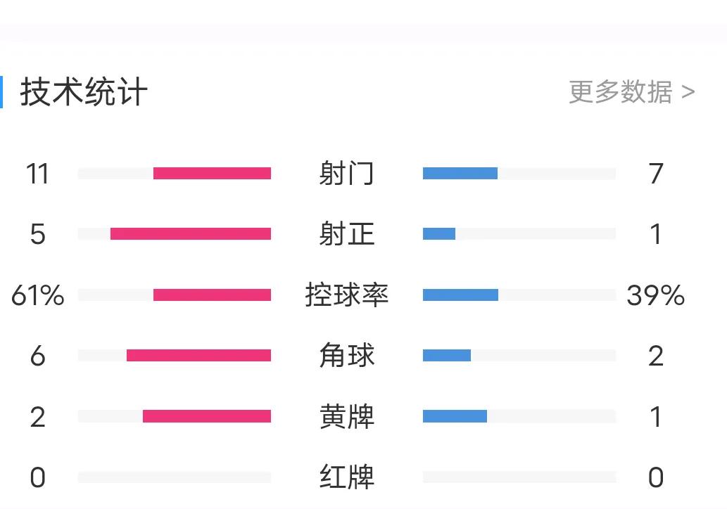 赛后技术统计证明：成都蓉城赢的实至名归。亚冠精英赛资格赛3：0淘