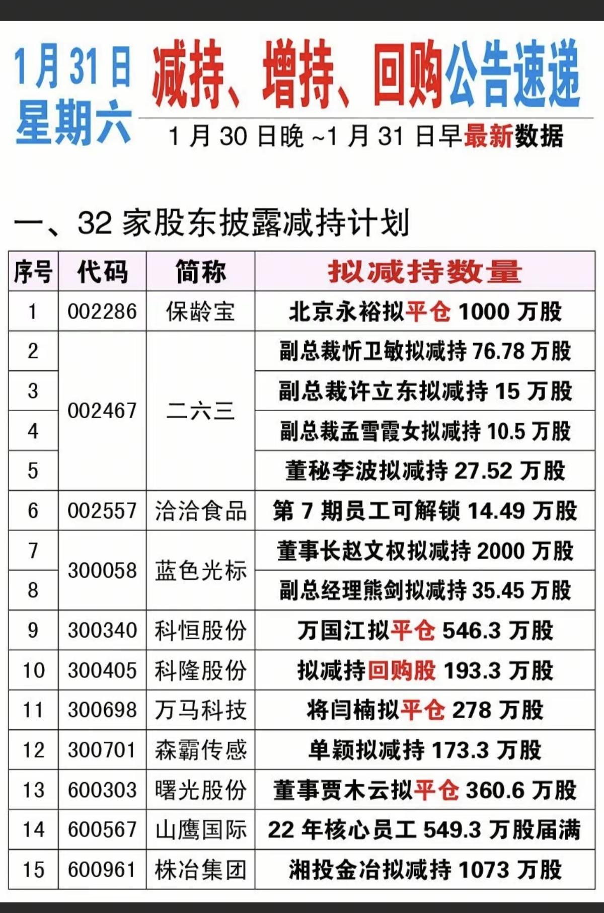 2.1周末新增：减持、增持、回购公告！32家公司披露减持计划2家公司披