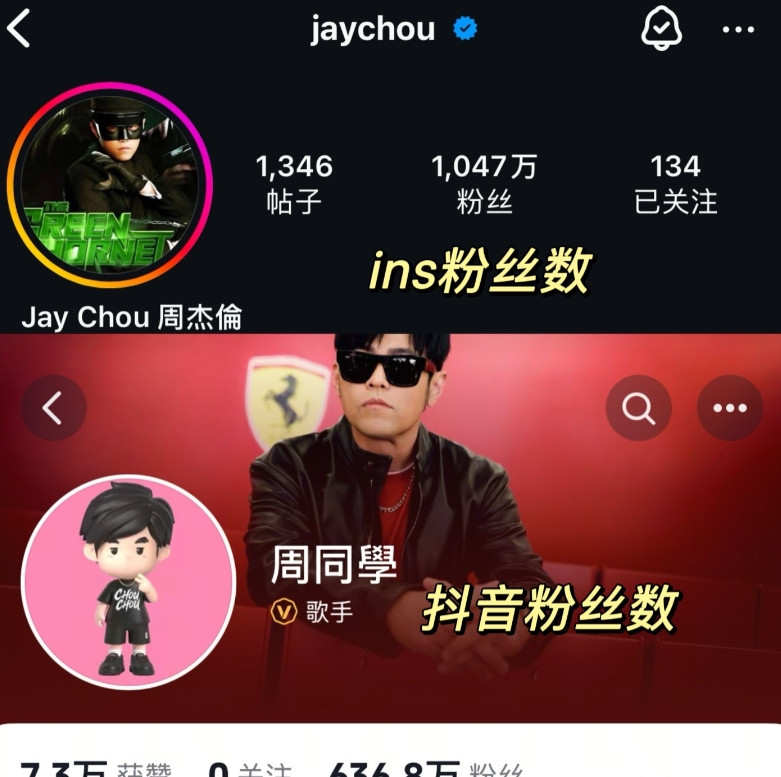 周杰伦估计看明白了。他的粉丝大部分还是在内地。不信看他的外网账号和抖音粉丝数对