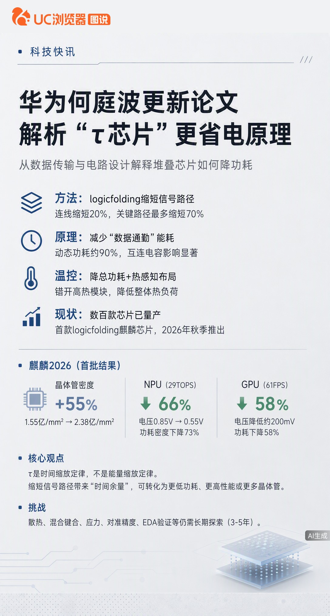 3D堆叠芯片注定高热？何庭波发论文回应：让数据少走弯路，麒麟2026在同等性能下NPU功耗降66%。