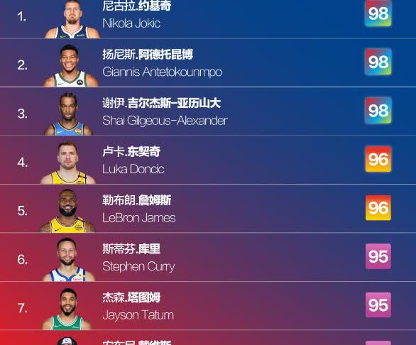 NBA2K26官方最新公布的球员评分1.约老师、字母哥、亚历山大98