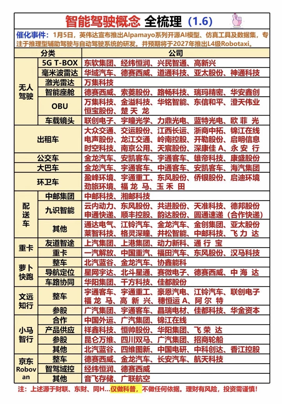 英伟达开源AI模型加速自动驾驶研发，多领域企业布局智能驾驶生态链，涵盖传感器、整