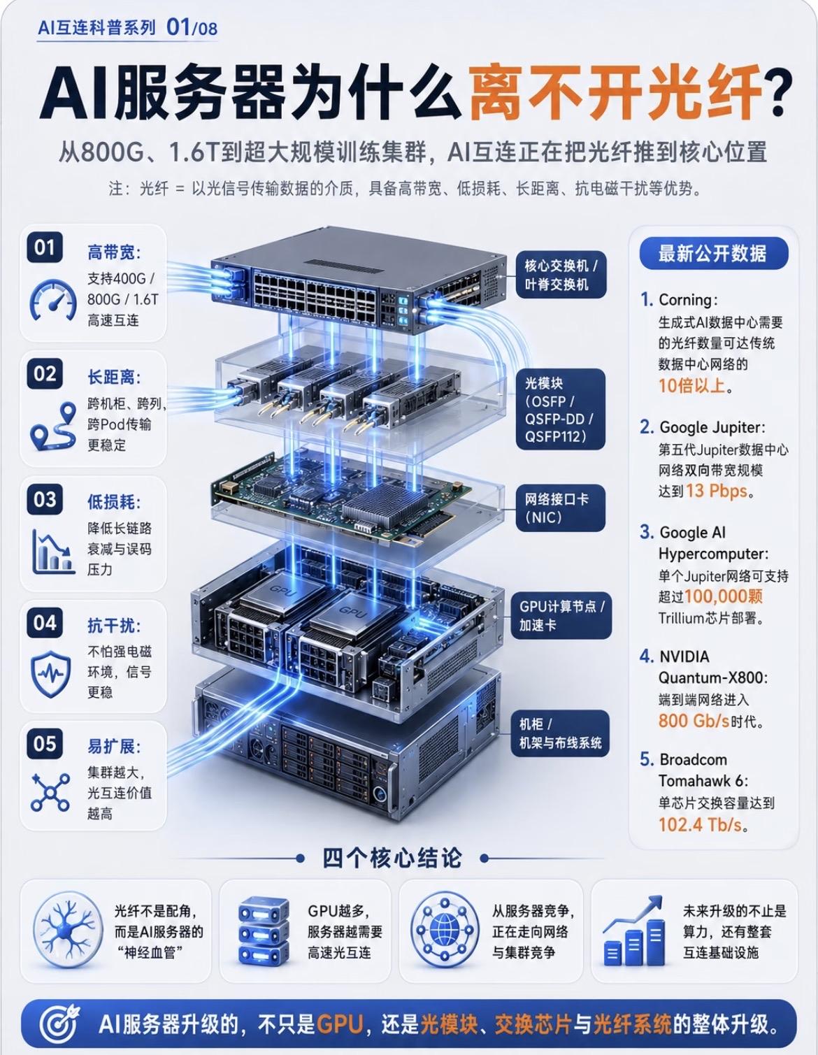 图文详解AI服务器中的光纤应用