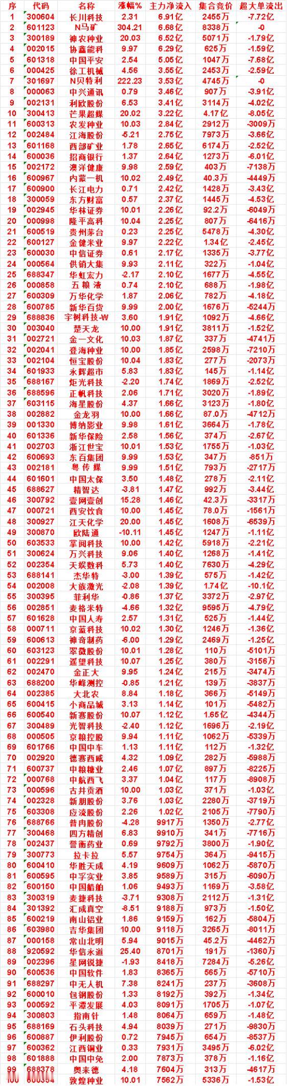 9月1日上午盘，主力，买入的名单一览长川科技：涨幅2.31%，净流入6.