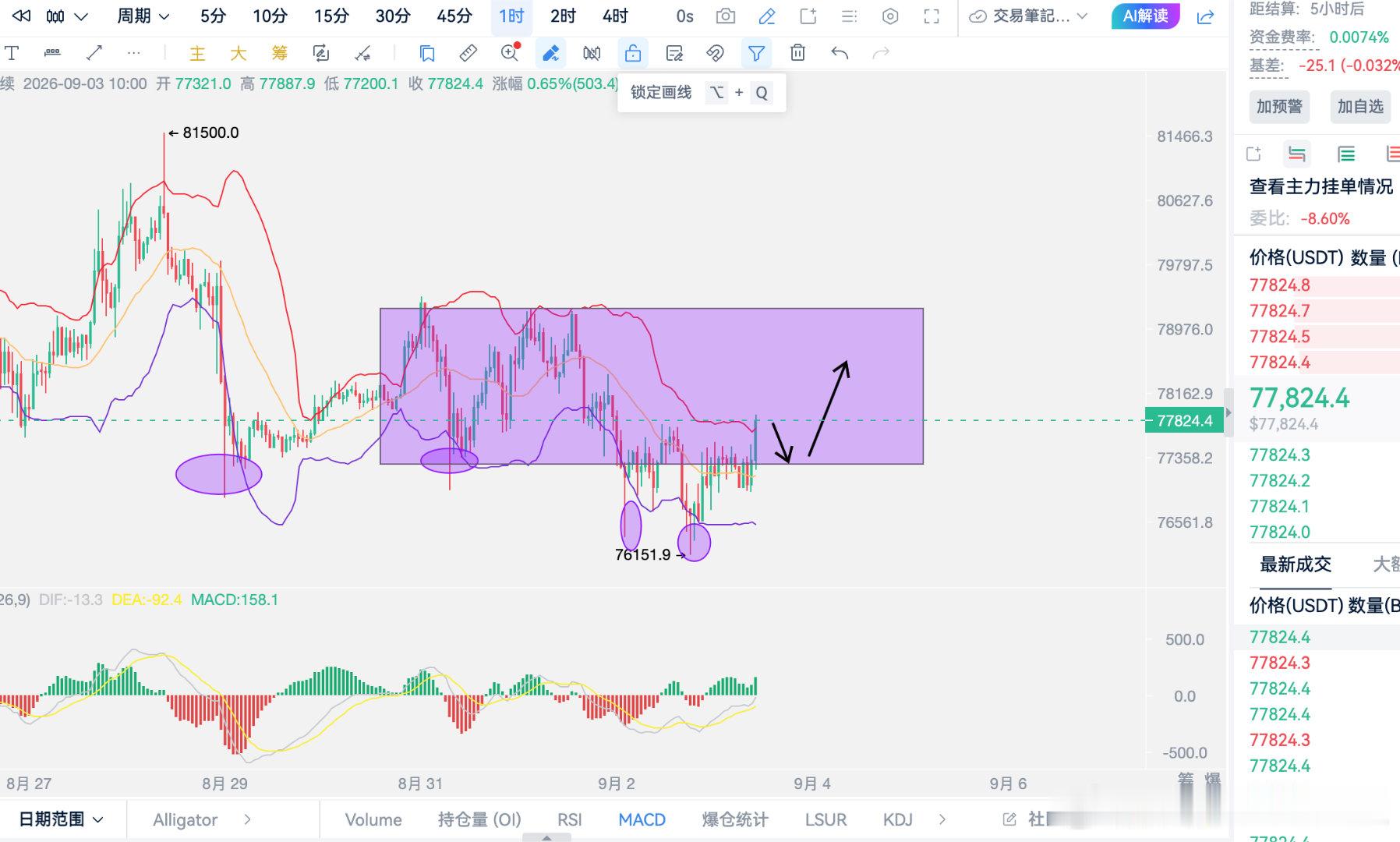 终于是上来了，套了几天所以翻倍计划同样暂停几天等这波出来之后，再同步开始比特币跳