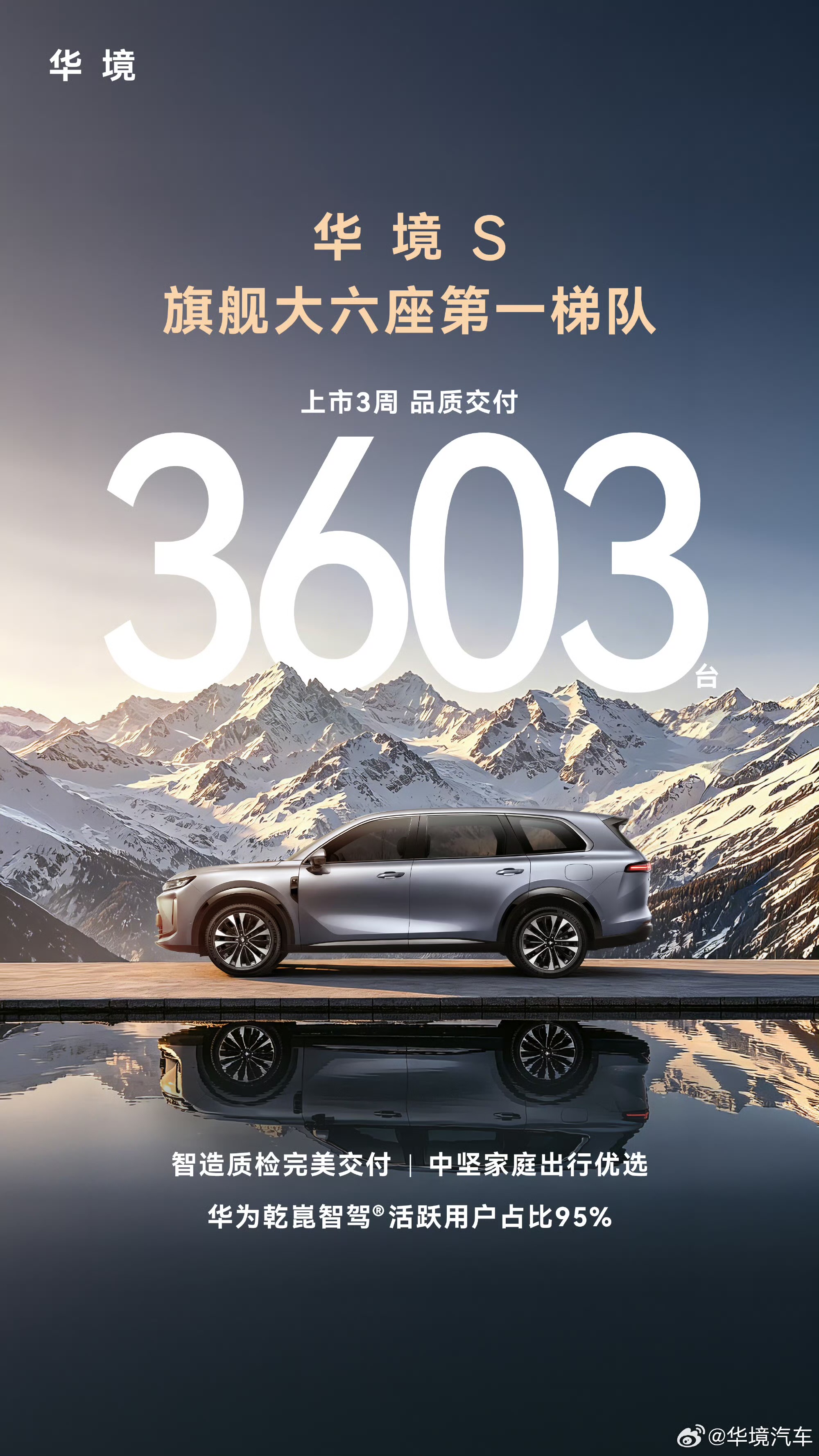 月第一波车企交付成绩揭晓，鸿蒙智行交付46122台，同比增长41%；蔚来交付37