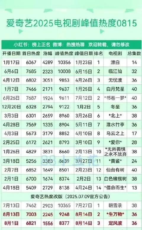 爱奇艺2025电视剧热度榜（0815更新），谁才是真“顶流”？8月13日开播的