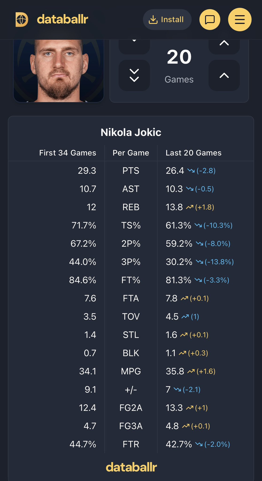 赛季初的约基奇和最近的约基奇状态天差地别尤其是在防守端nba