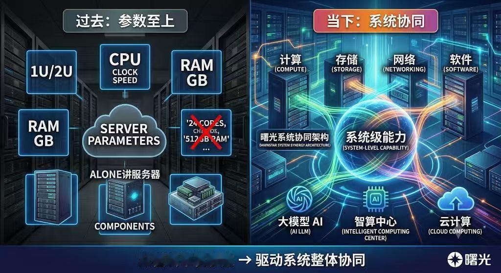 大模型继续“做大”，中科曙光的系统能力为什么更值得看？中科曙光最近几年一个很
