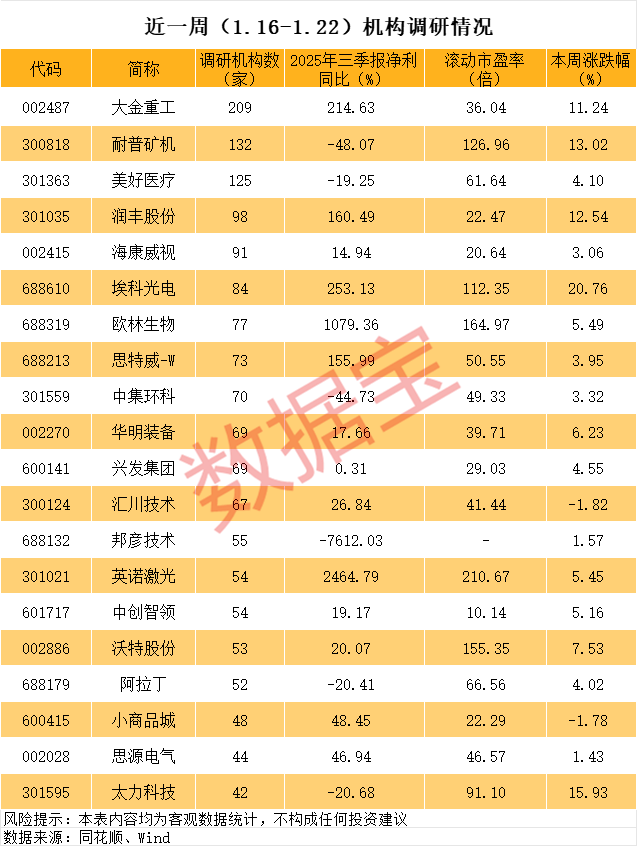 近一周机构调研190多只个股 9股2025年净利润预增上限超过100%
