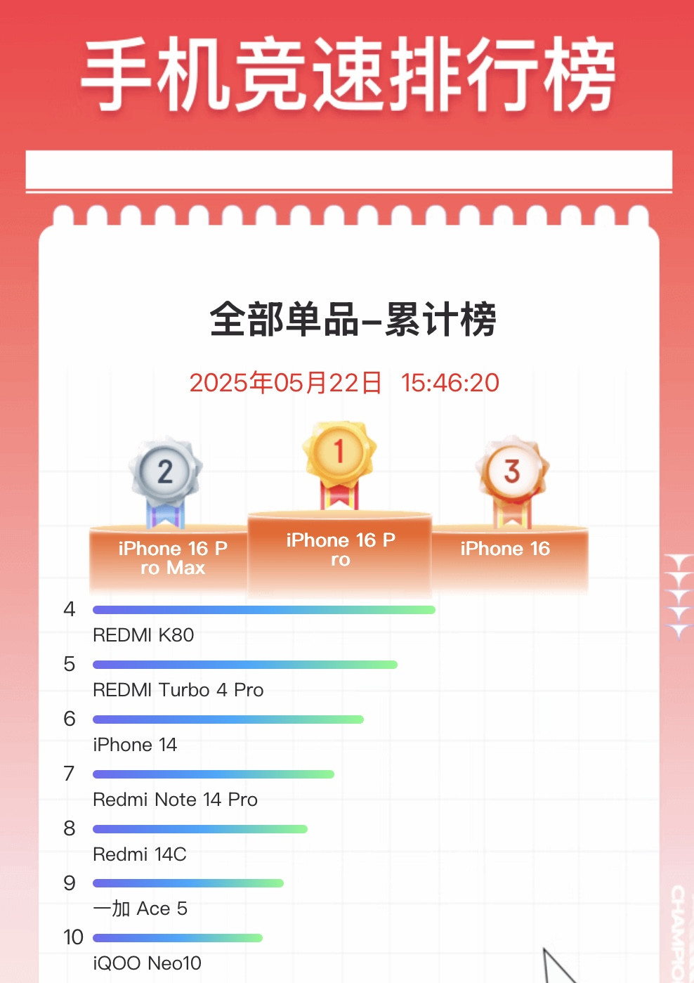 今年618目前最大的赢家还是苹果，iPhone16Pro排在第一很久了，