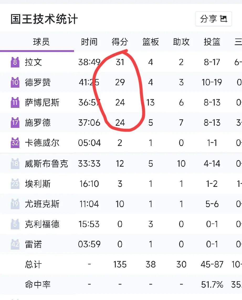 论个人实力，国王这些球员个个也是老大的主，拉文，德罗赞，萨博尼斯，都是球队老大，