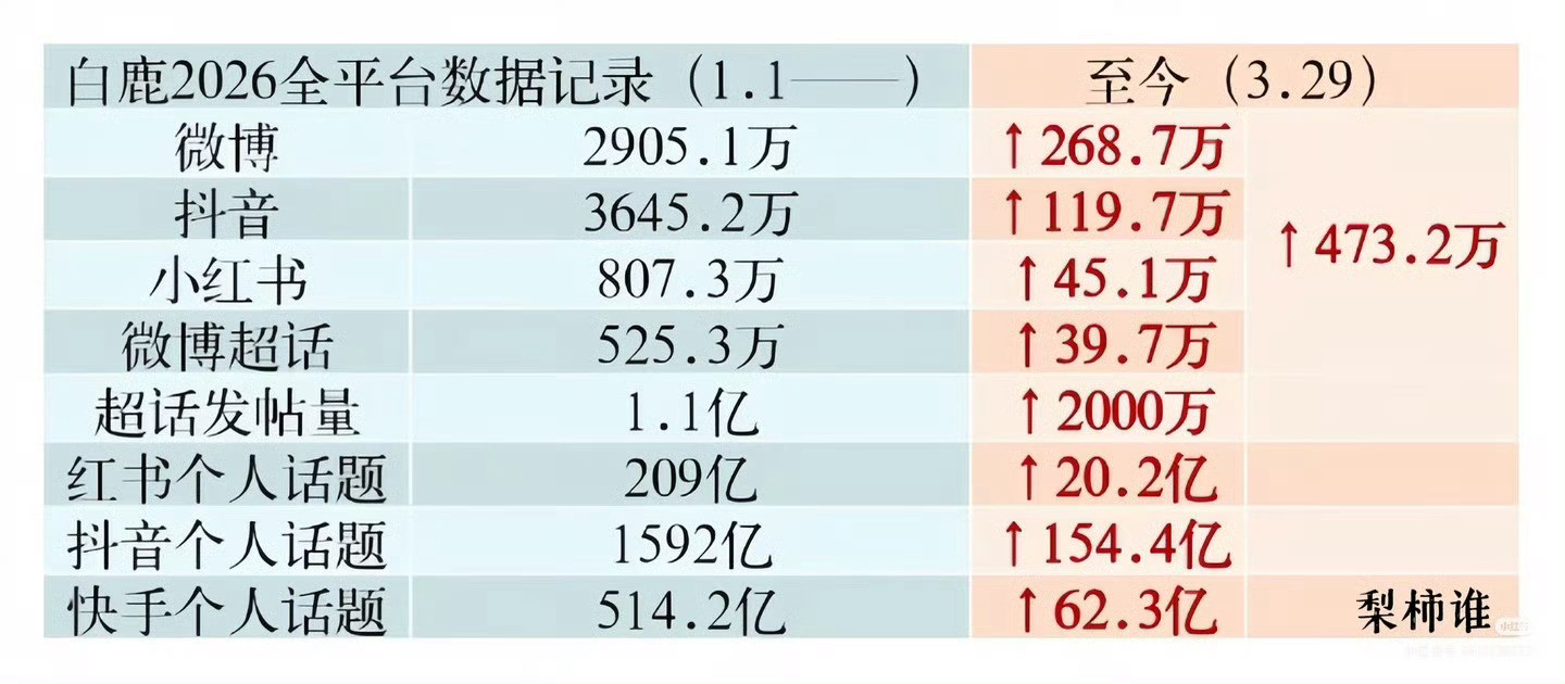 实话说能开第二部，证明第一部绝对赚钱。但是第一部之所以赚钱，是因为女主是白鹿。我