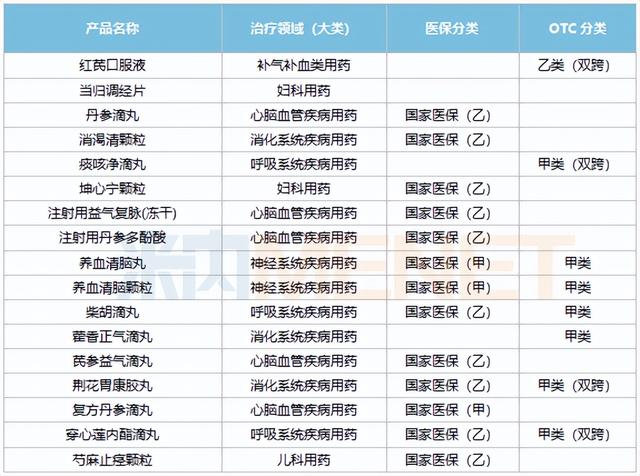 这家中药企业握17个中药独家品种, 40亿大品种领跑, 26款1类新药