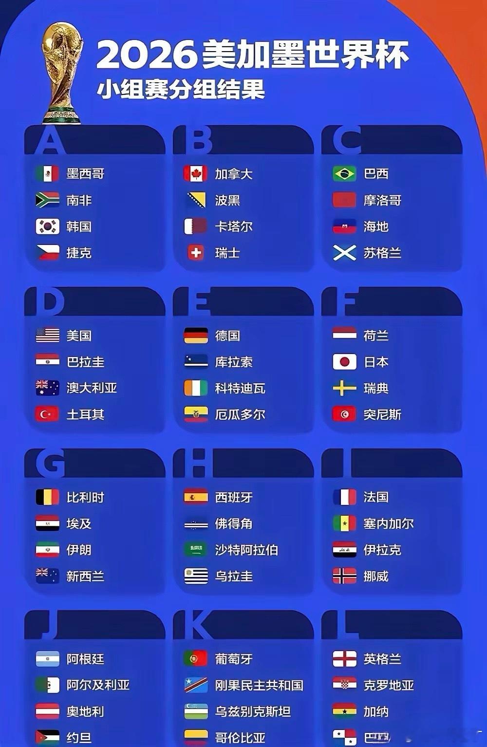 不知不觉，世界杯已赛3天。谁能想到，亚洲球队如此生猛，韩国、澳大利亚纷纷取胜，卡