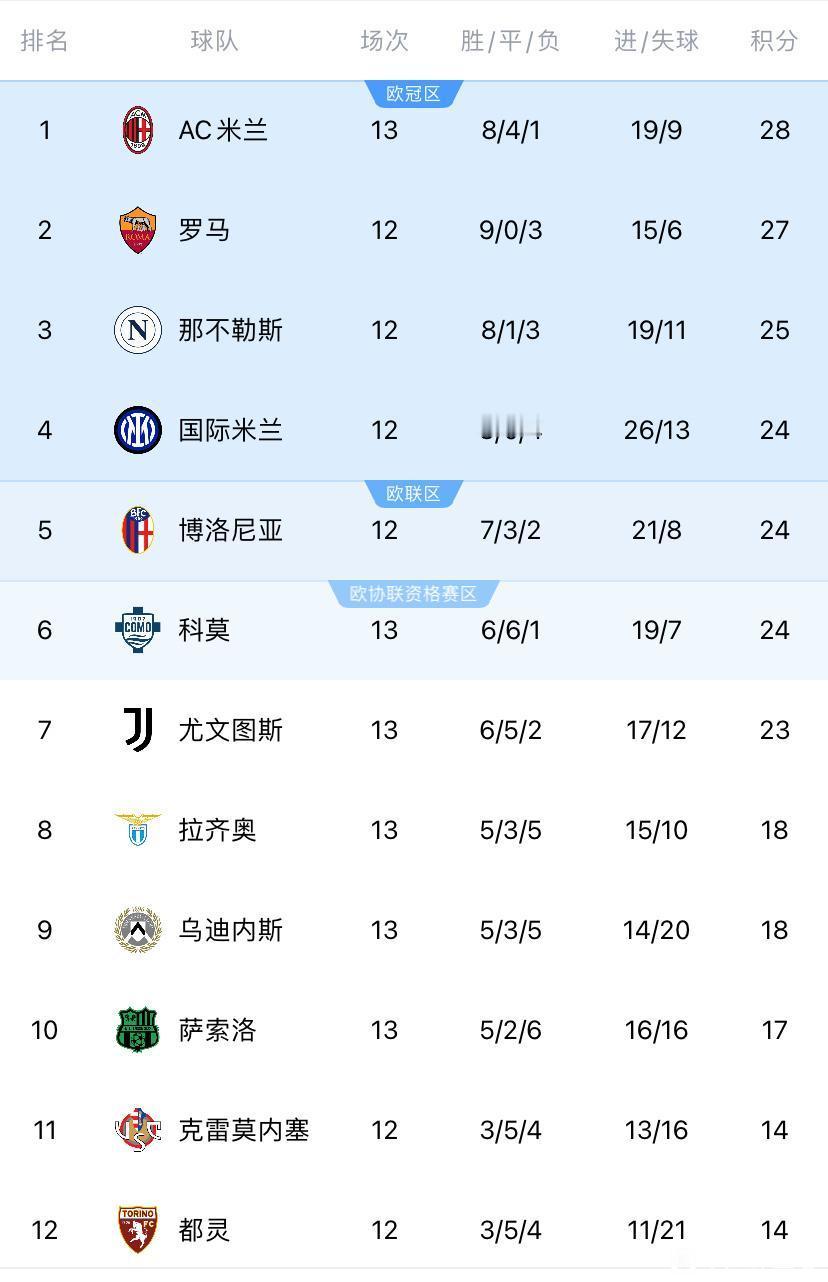 看样子AC米兰有可能意甲第20冠！上赛季才意甲第八名，都没有欧战踢。本赛
