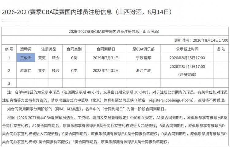 CBA最新消息：CBA官网更新了2026-2027赛季CBA联赛国内球员注册信息